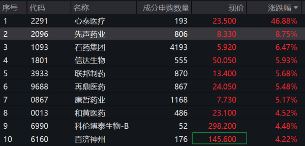 比较大的证券公司 健康消费+AI医疗赋能，港股医疗ETF(159366)高开，成分股心泰医疗涨超46%