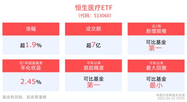 炒股配资配资 创新药产业链表现活跃，恒生医疗ETF(513060)涨近2%，心泰医疗大涨超70%