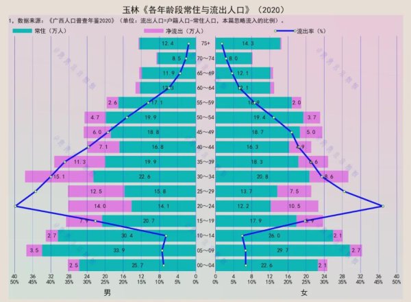 股票优配平台 玉林户籍人口分布：这一年龄段的男性，50%不在户籍地