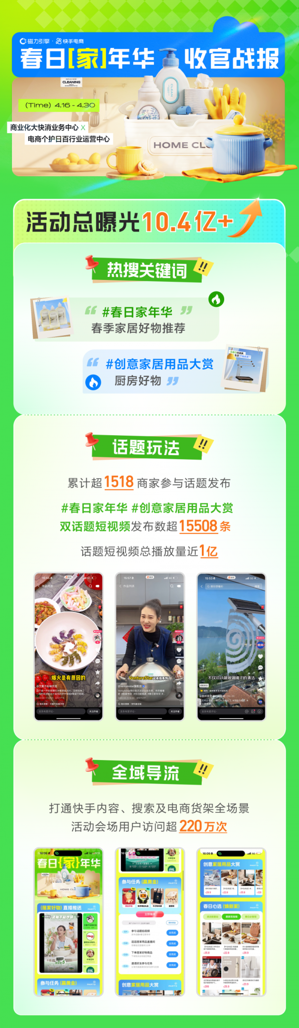 配资网上配资 快手“春日家年华”圆满收官：超3000位商家参与活动，新增动销商品5.1万件