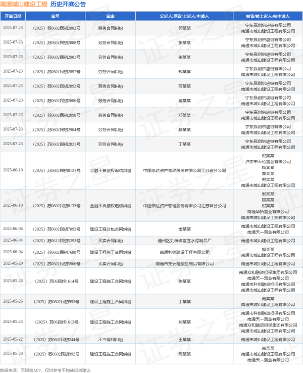 股票实盘配资公司 南通城山建设工程作为被告/被上诉人的1起涉及建设工程施工合同纠纷的诉讼将于2025年5月28日开庭