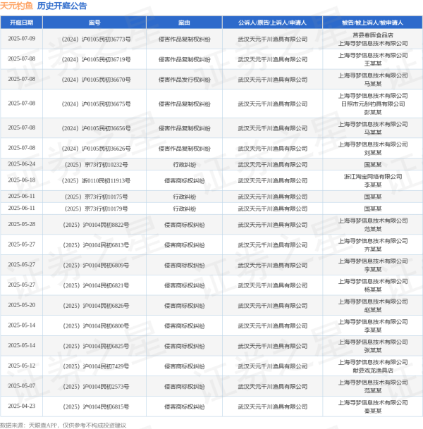 股票期货配资公司 天元钓鱼作为原告/上诉人的1起涉及侵害商标权纠纷的诉讼将于2025年5月28日开庭