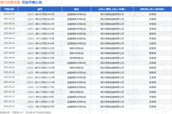 股票配资官网首页 海尔消费金融作为原告/上诉人的1起涉及金融借款合同纠纷的诉讼将于2025年6月4日开庭