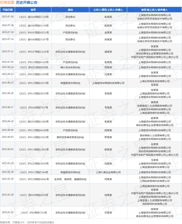 配资公司官网查询 叮咚买菜作为被告/被上诉人的1起涉及非机动车交通事故责任纠纷的诉讼将于2025年6月10日开庭