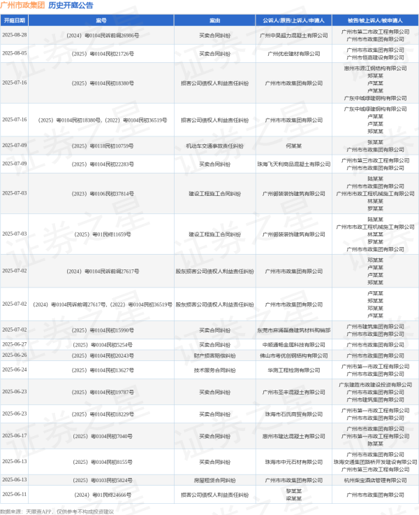 全国股票配资平台 广州市政集团作为被告/被上诉人的1起涉及买卖合同纠纷的诉讼将于2025年6月11日开庭