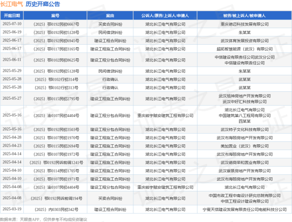杠杆配资业务 长江电气作为原告/上诉人的1起涉及建设工程分包合同纠纷的诉讼将于2025年6月11日开庭