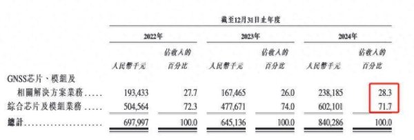 配资交易软件 华大北斗赴港IPO：毛利率持续下行，2024年亏损1.4亿