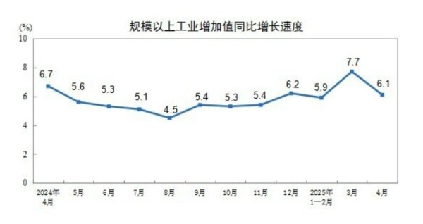 股票配资门户网 国家统计局：5月份规模以上工业增加值同比实际增长5.8%